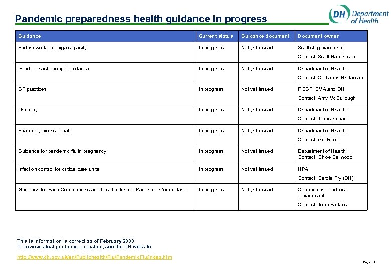 Pandemic preparedness health guidance in progress Guidance Current status Guidance document Document owner Further