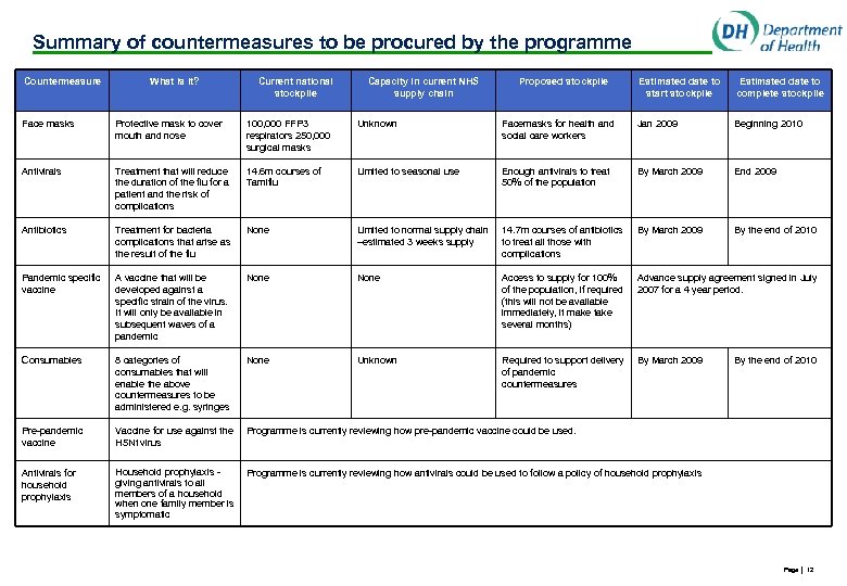 Summary of countermeasures to be procured by the programme Countermeasure What is it? Current