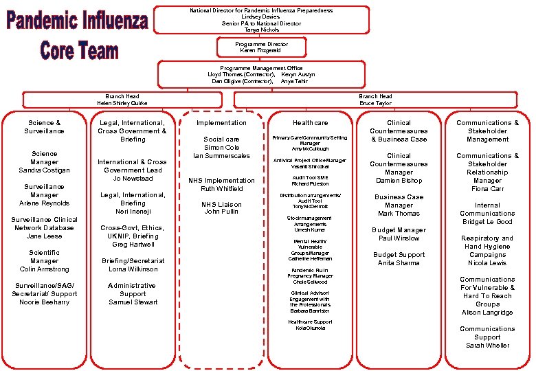 National Director for Pandemic Influenza Preparedness Lindsey Davies Senior PA to National Director Tanya