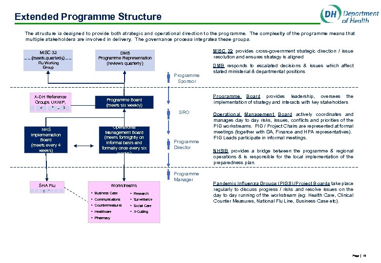 Extended Programme Structure The structure is designed to provide both strategic and operational direction