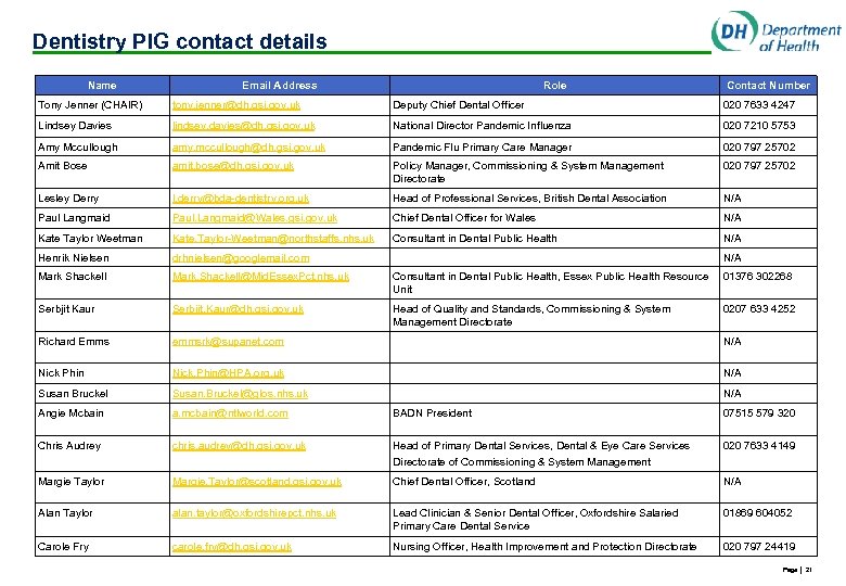 Dentistry PIG contact details Name Email Address Role Contact Number Tony Jenner (CHAIR) tony.