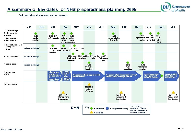 A summary of key dates for NHS preparedness planning 2008 *Indicative timings will be