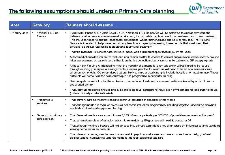 The following assumptions should underpin Primary Care planning Area Category Planners should assume… Primary