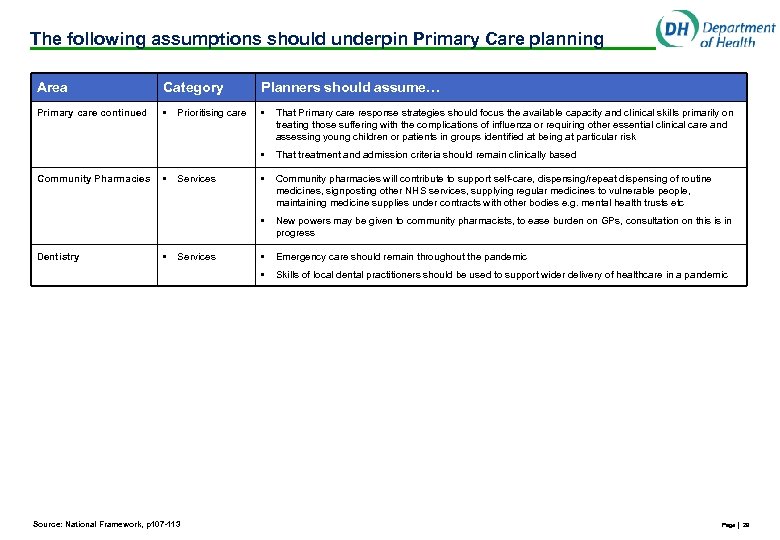 The following assumptions should underpin Primary Care planning Area Category Planners should assume… Primary