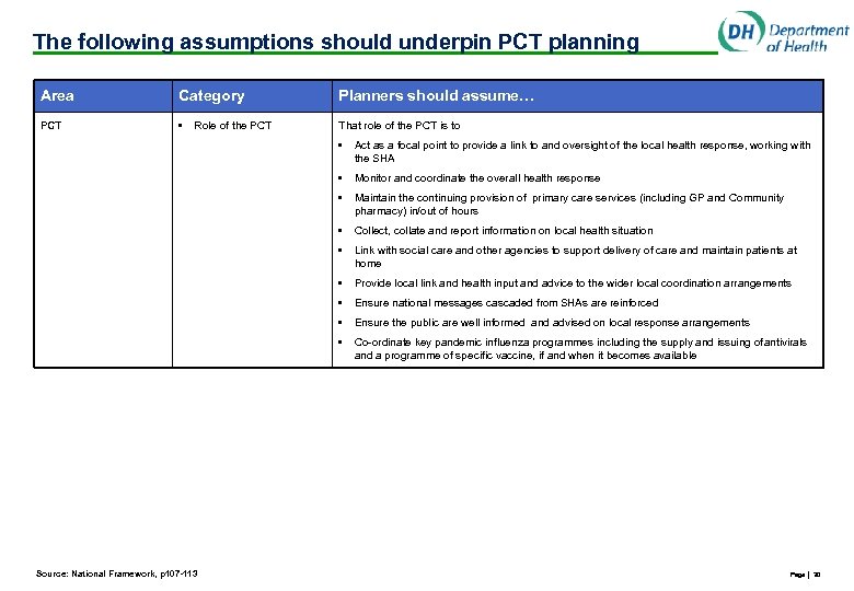 The following assumptions should underpin PCT planning Area Category Planners should assume… PCT •