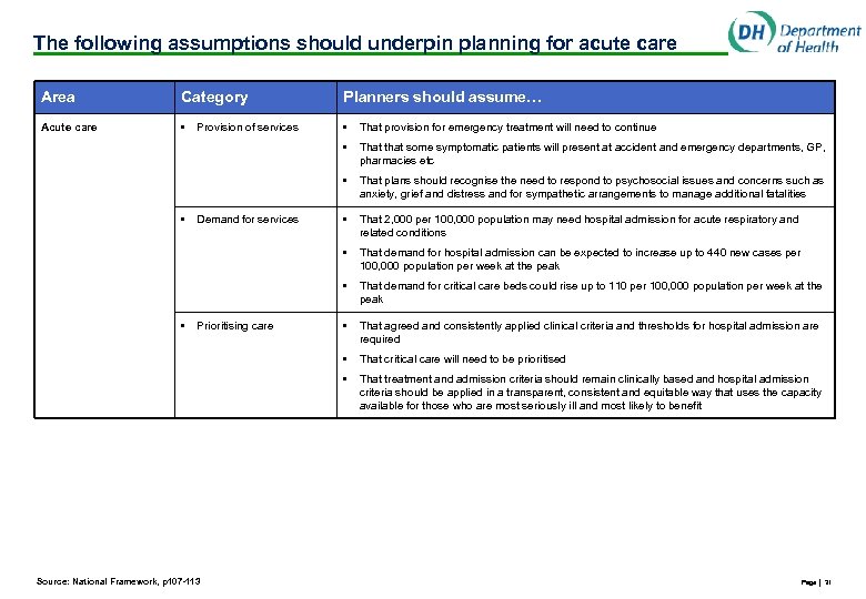 The following assumptions should underpin planning for acute care Area Category Planners should assume…