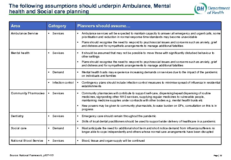 The following assumptions should underpin Ambulance, Mental health and Social care planning Area Category
