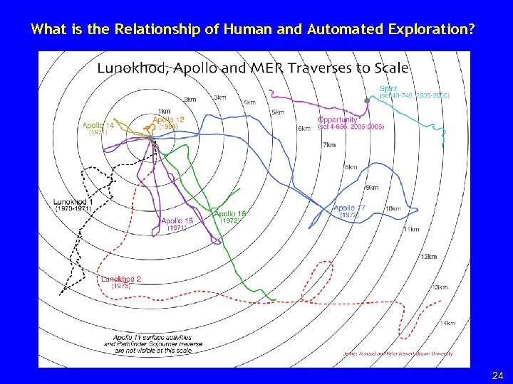 What is the Relationship of Human and Automated Exploration? 24 