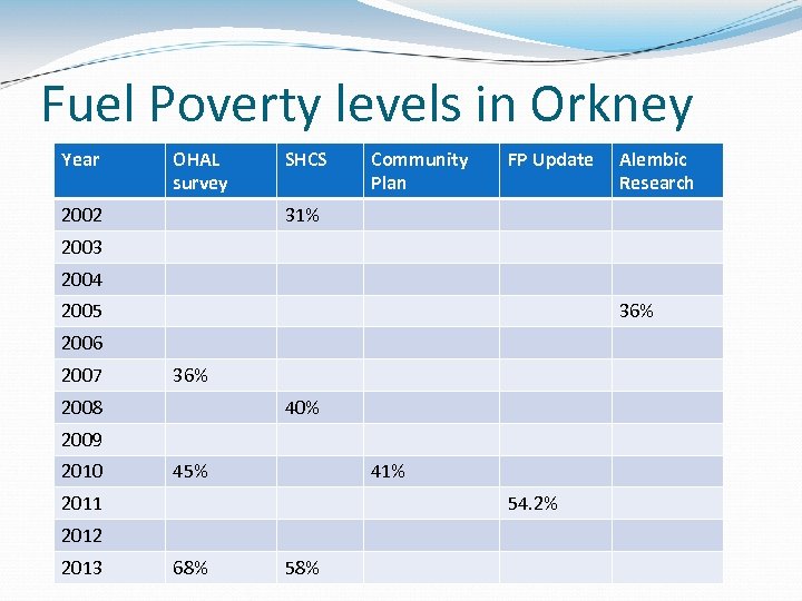 Fuel Poverty levels in Orkney Year OHAL survey 2002 SHCS Community Plan FP Update