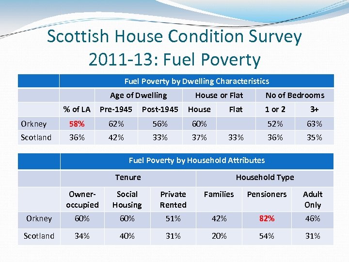 Scottish House Condition Survey 2011 -13: Fuel Poverty by Dwelling Characteristics Age of Dwelling