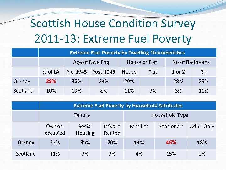 Scottish House Condition Survey 2011 -13: Extreme Fuel Poverty by Dwelling Characteristics Age of