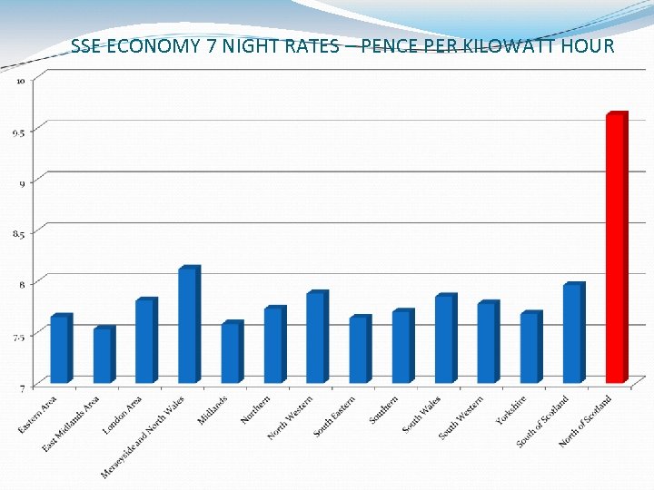 SSE ECONOMY 7 NIGHT RATES – PENCE PER KILOWATT HOUR 