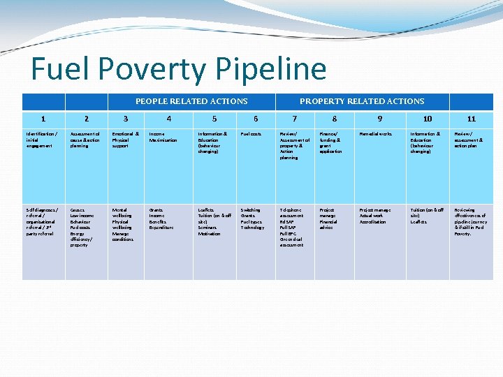 Fuel Poverty Pipeline PEOPLE RELATED ACTIONS 1 4 5 PROPERTY RELATED ACTIONS 2 3