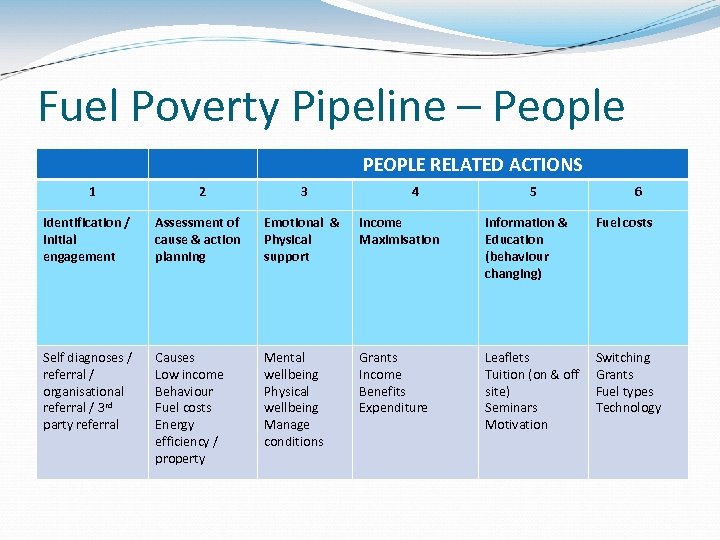Fuel Poverty Pipeline – People PEOPLE RELATED ACTIONS 1 2 3 4 5 6