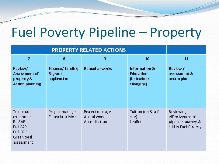 Fuel Poverty Pipeline – Property PROPERTY RELATED ACTIONS 7 8 9 10 11 Review/