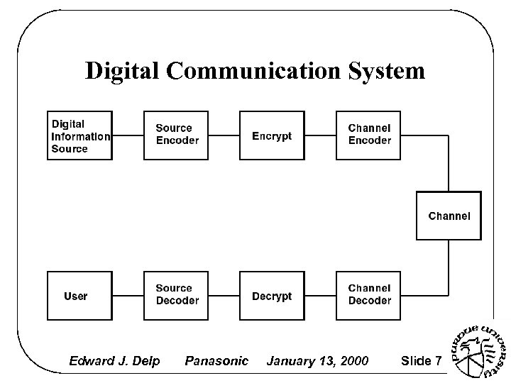 Digital Communication System Edward J. Delp Panasonic January 13, 2000 Slide 7 