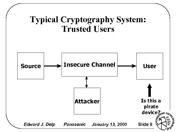 Typical Cryptography System: Trusted Users Source Insecure Channel Attacker Edward J. Delp Panasonic January