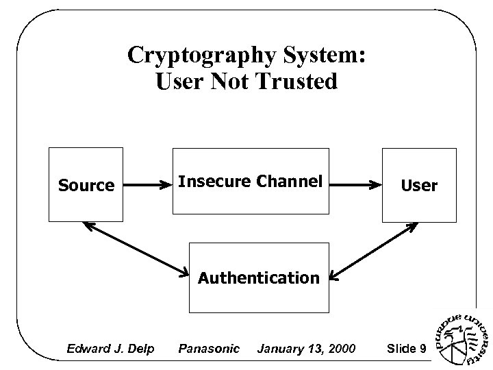 Cryptography System: User Not Trusted Source Insecure Channel User Authentication Edward J. Delp Panasonic