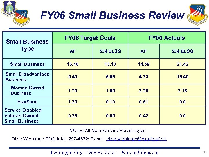 FY 06 Small Business Review Small Business Type FY 06 Target Goals FY 06