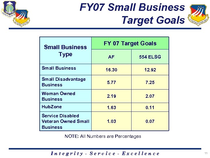 FY 07 Small Business Target Goals Small Business Type FY 07 Target Goals AF