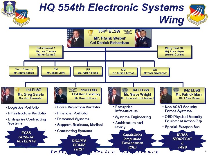 HQ 554 th Electronic Systems Wing 554 th ELSW Mr. Frank Weber Col Derrick