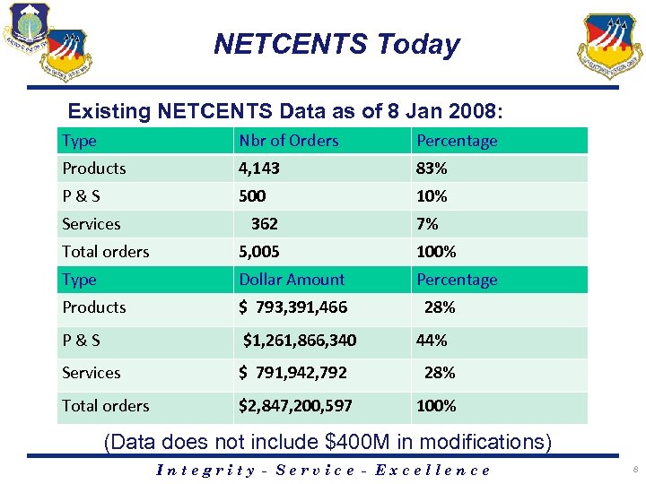 NETCENTS Today Existing NETCENTS Data as of 8 Jan 2008: Type Nbr of Orders