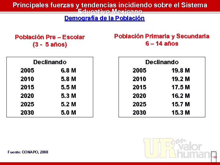 Principales fuerzas y tendencias incidiendo sobre el Sistema Educativo Mexicano Demografía de la Población