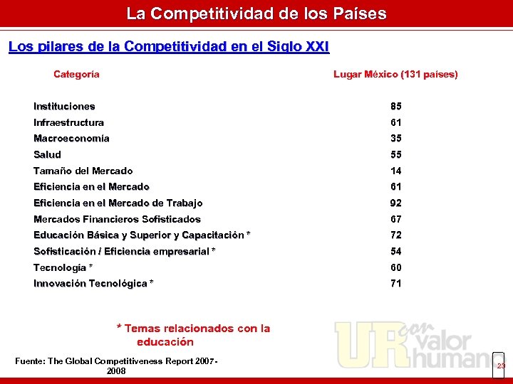 La Competitividad de los Países Los pilares de la Competitividad en el Siglo XXI