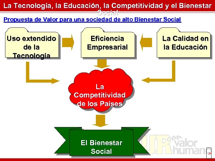 La Tecnología, la Educación, la Competitividad y el Bienestar Social Propuesta de Valor para