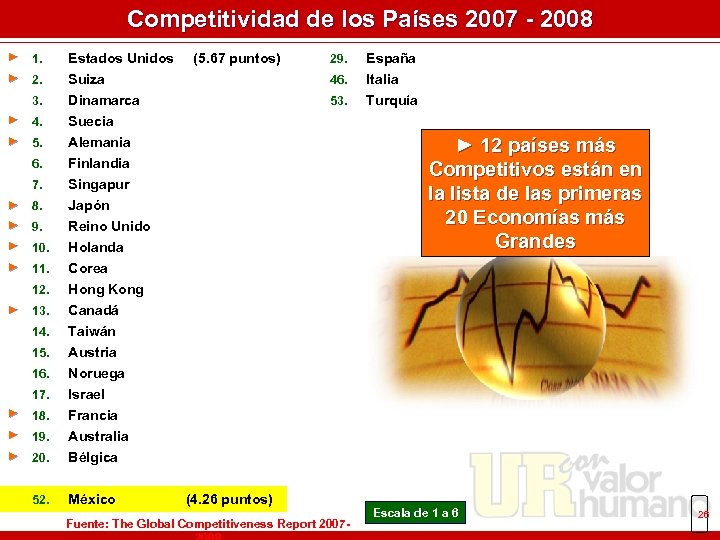 Competitividad de los Países 2007 - 2008 ► 1. Estados Unidos ► 2. 3.