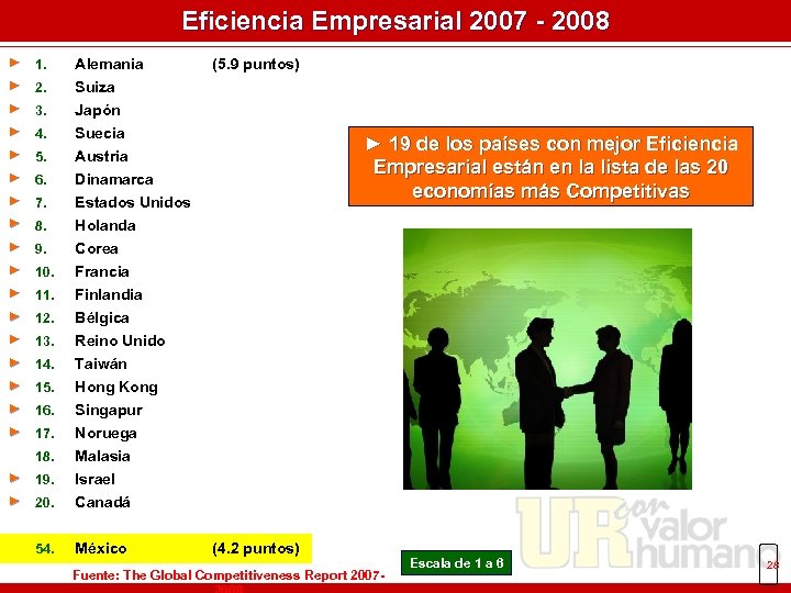 Eficiencia Empresarial 2007 - 2008 ► 1. Alemania ► 2. Suiza ► 3. ►