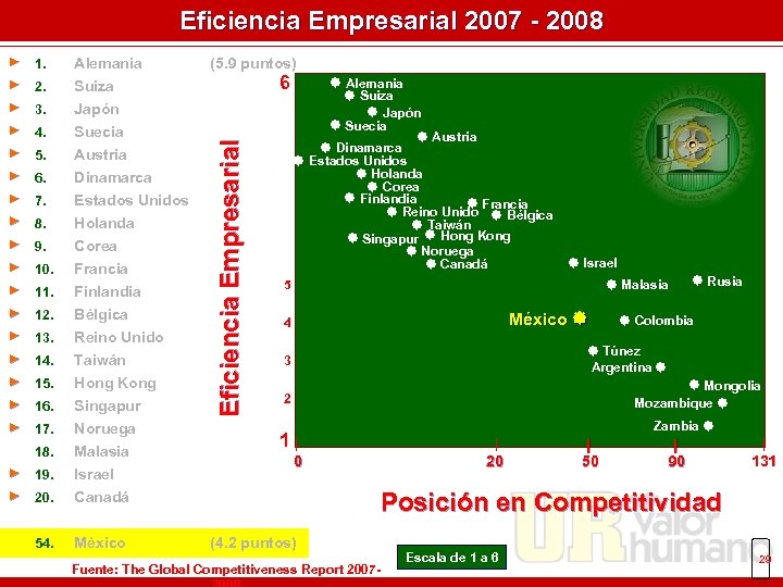 Eficiencia Empresarial 2007 - 2008 1. Alemania ► 2. Suiza ► 3. ► 4.