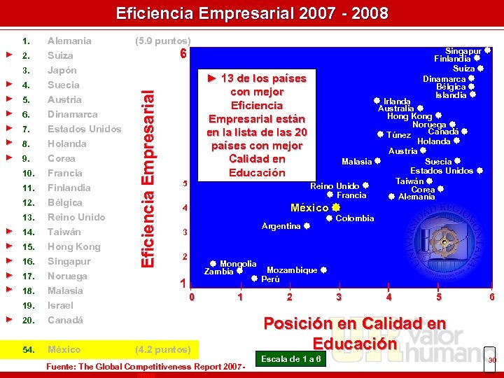 Eficiencia Empresarial 2007 - 2008 2. Suiza 3. ► Alemania Japón Suecia Austria Dinamarca