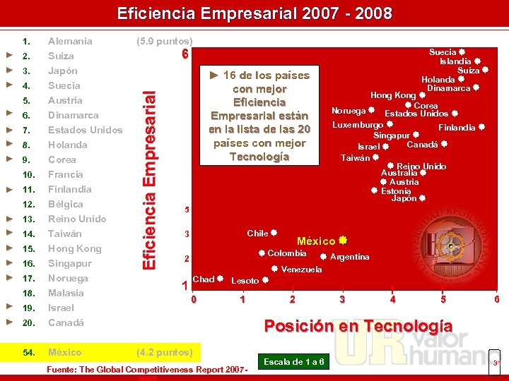 Eficiencia Empresarial 2007 - 2008 Alemania ► 2. Suiza ► 3. ► 4. Japón