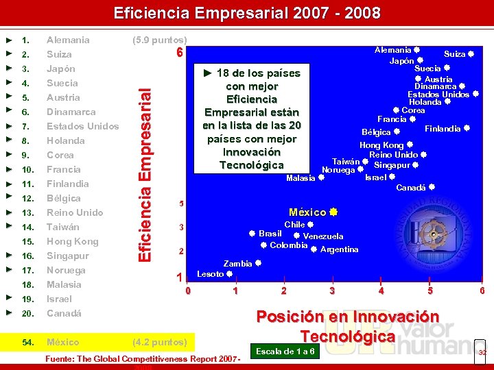 Eficiencia Empresarial 2007 - 2008 1. Alemania ► 2. Suiza ► 3. ► 4.