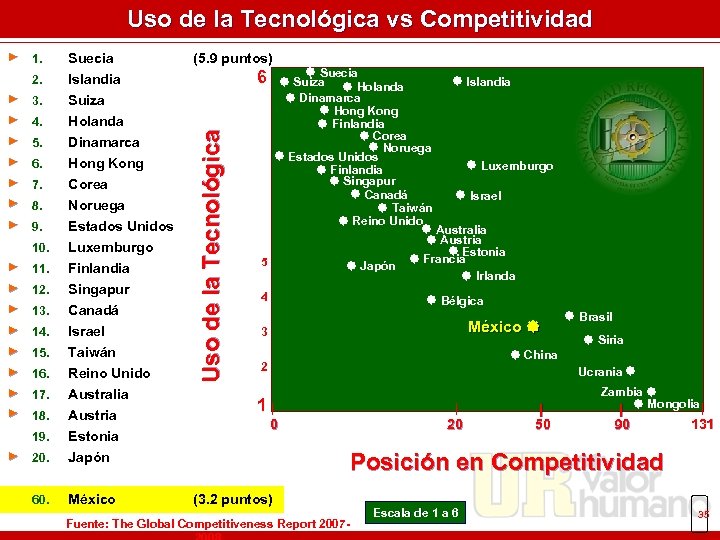 Uso de la Tecnológica vs Competitividad ► Suecia 2. Islandia ► 3. ► 4.