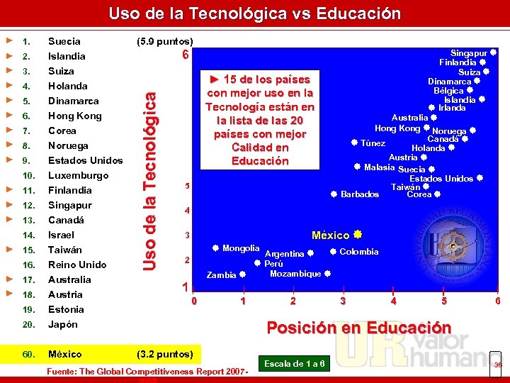 Uso de la Tecnológica vs Educación 1. Suecia ► 2. Islandia ► 3. ►