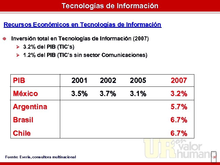Tecnologías de Información Recursos Económicos en Tecnologías de Información ° Inversión total en Tecnologías