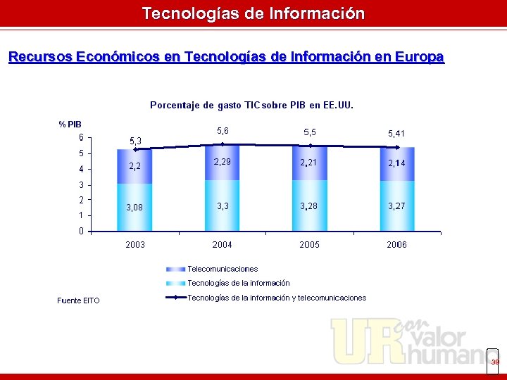 Tecnologías de Información Recursos Económicos en Tecnologías de Información en Europa 39 