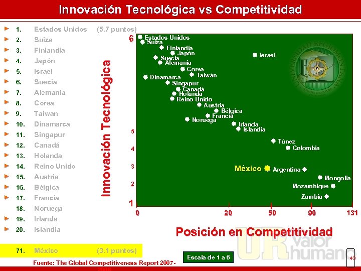 Innovación Tecnológica vs Competitividad 1. Estados Unidos ► 2. Suiza ► 3. ► 4.