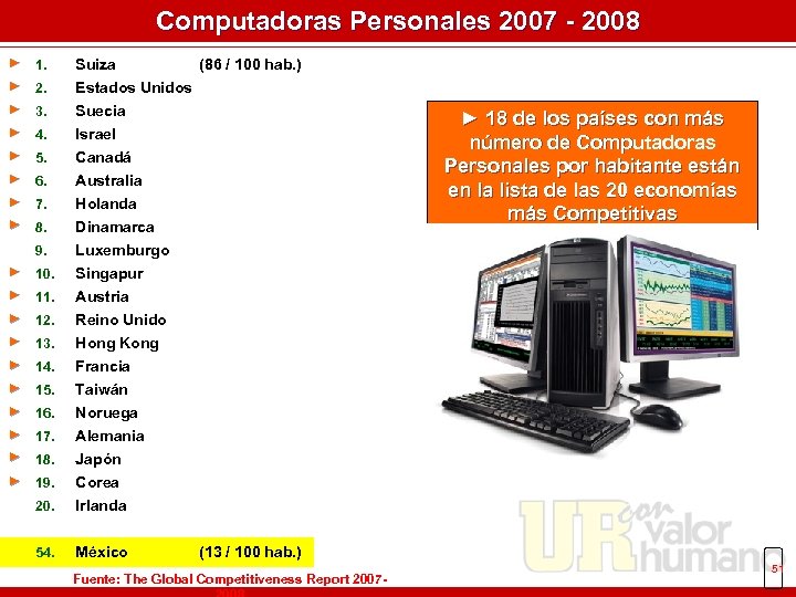Computadoras Personales 2007 - 2008 ► 1. Suiza ► 2. Estados Unidos ► 3.