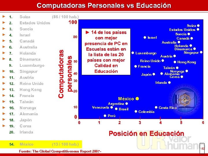 Computadoras Personales vs Educación 1. Suiza ► 2. Estados Unidos ► 3. ► 4.