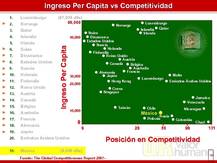 Ingreso Per Capita vs Competitividad 2. Noruega 3. ► Luxemburgo Qatar Islandia Irlanda Suiza