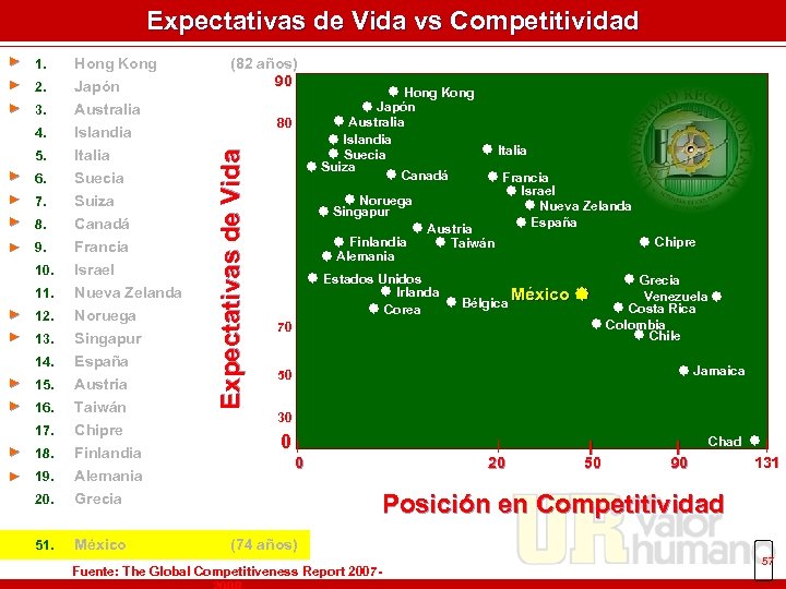 Expectativas de Vida vs Competitividad 1. Hong Kong ► 2. Japón ► 3. Australia