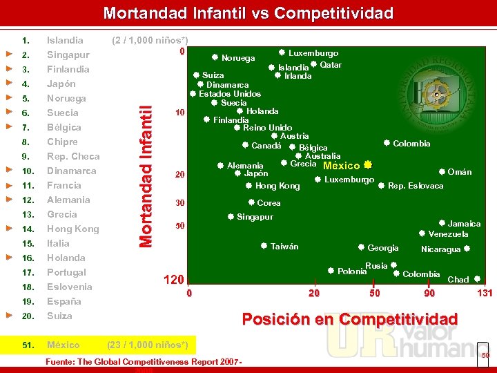 Mortandad Infantil vs Competitividad Islandia ► 2. Singapur ► 3. ► 4. ► 5.