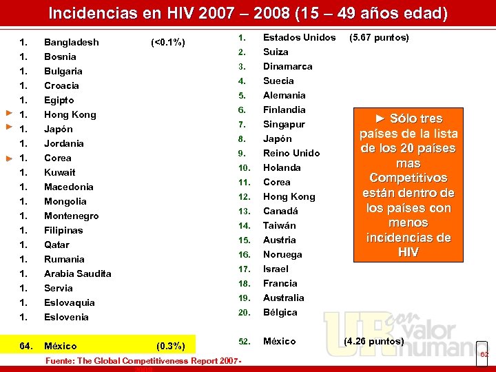 Incidencias en HIV 2007 – 2008 (15 – 49 años edad) 1. Estados Unidos