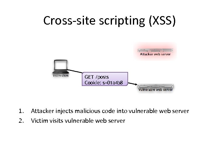 Cross-site scripting (XSS) GET /posts Cookie: s=01 a 4 b 8 1. 2. Attacker