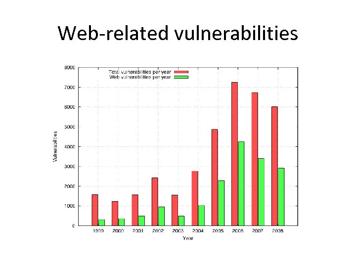 Web-related vulnerabilities 