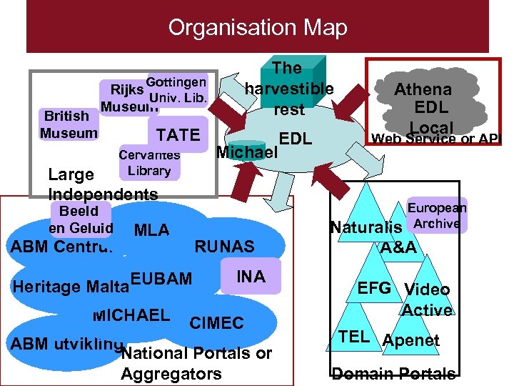 Organisation Map Gottingen British Museum Rijks Univ. Lib. Museum TATE Cervantes Library The harvestible