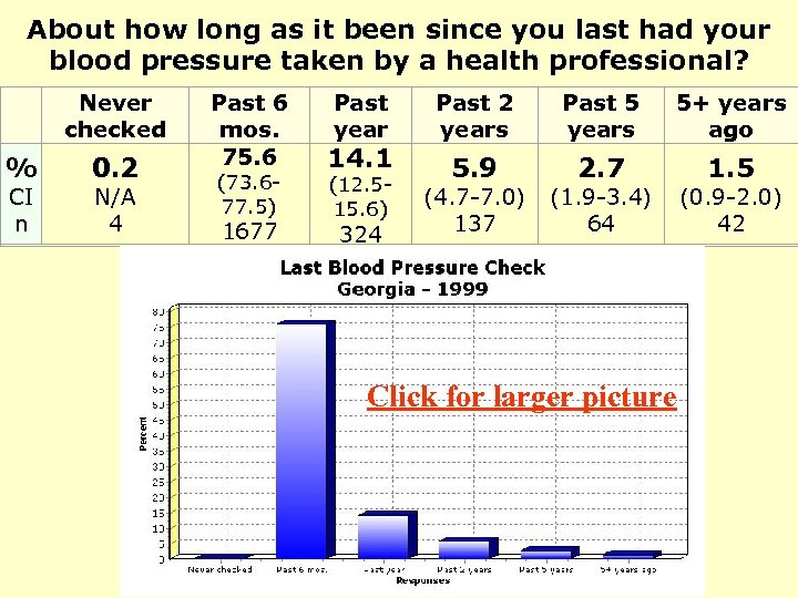 About how long as it been since you last had your blood pressure taken